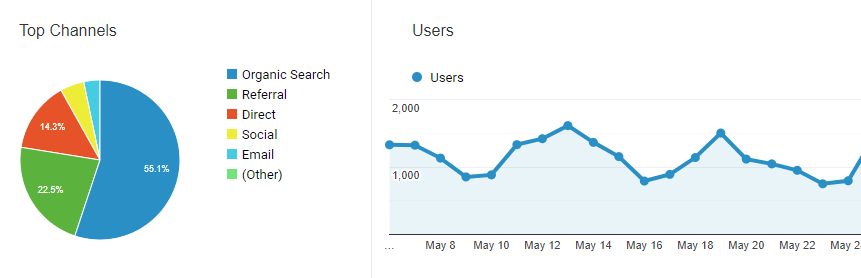 A pie chart and line graph showing website traffic sources and user trends over time. The pie chart displays top channels with direct, organic search, and referral.