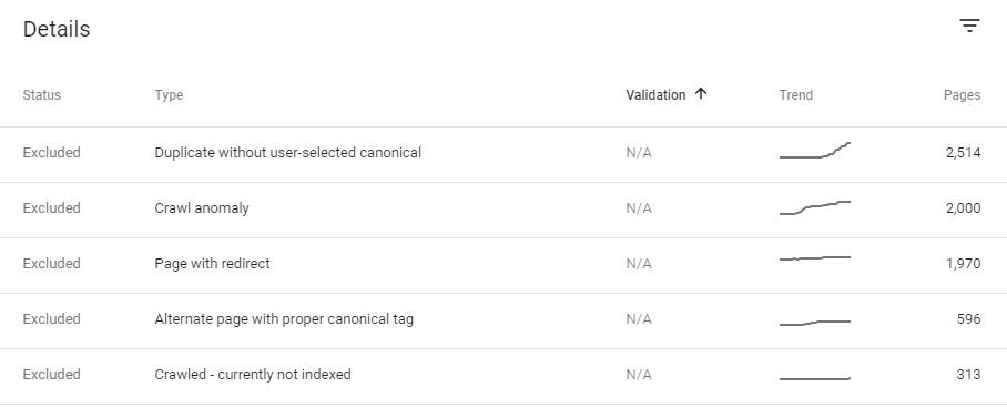 Graph showing validation issues over time.