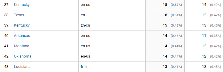 Table comparing language statistics for various US states