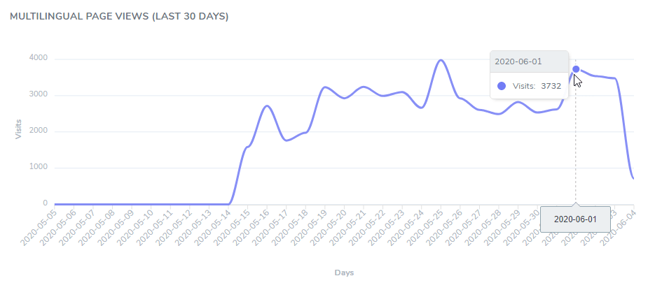Multipage page views over 30 days. The graph shows a trend of page views.
