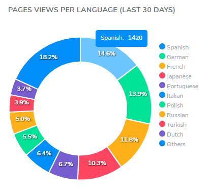Pie chart showing pages views per language