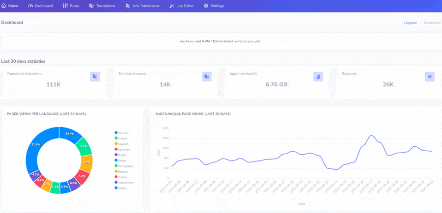 A business dashboard with a line graph and pie chart, displaying various statistics and data analysis.