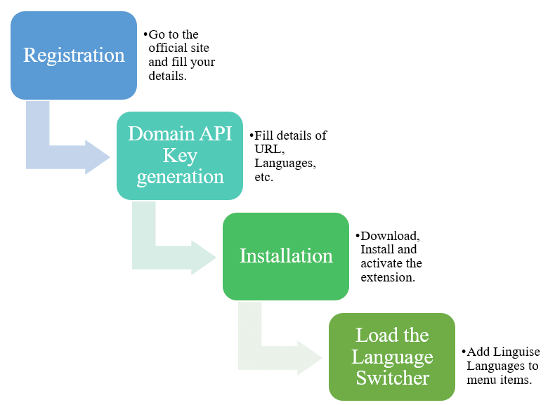 Why should you translate eCommerce website and especially the checkout process