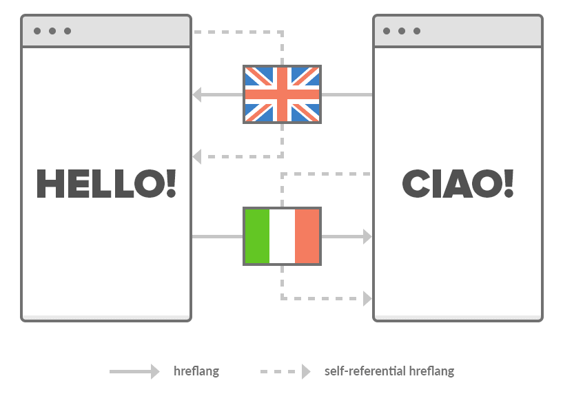 A diagram showing Hello and Ciao app screens layout