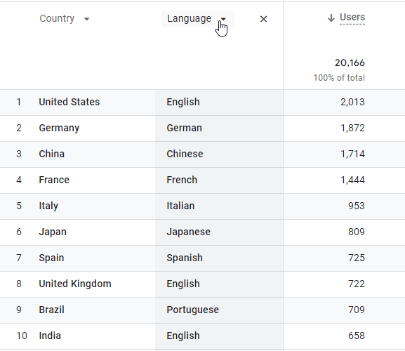A table showing country language and user distribution