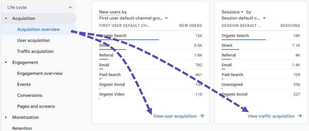 A line graph showing acquisition and engagement metrics