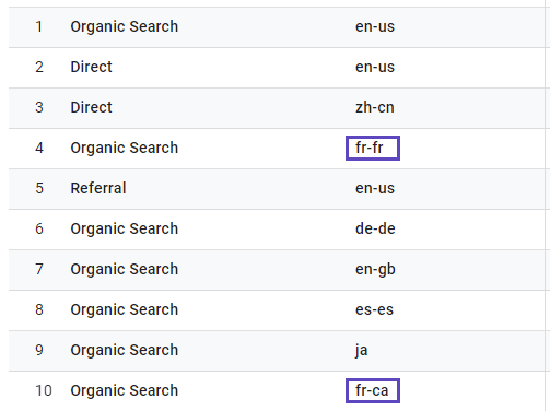Search engine traffic by language and region. Table shows search traffic data.