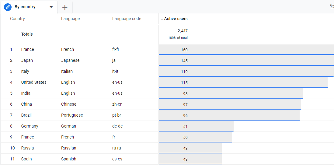 Bar chart showing affiliate earnings by country and language. Top languages include French, German, and Italian.