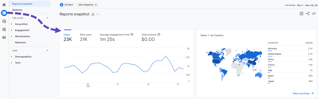 A screenshot of a website analytics dashboard showing traffic and engagement metrics, world map
