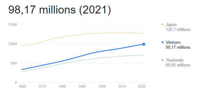 A line graph showing 98.17 million data points