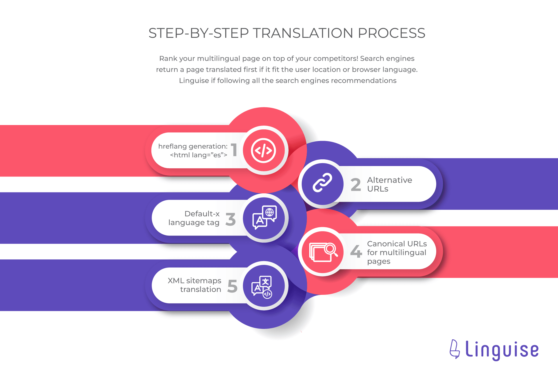 Infographic illustrating the step by step translation process. A diagram showing four steps.