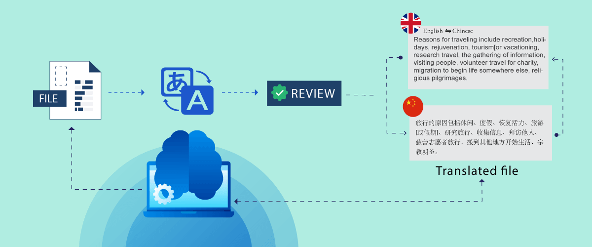 A diagram showing the translation site process