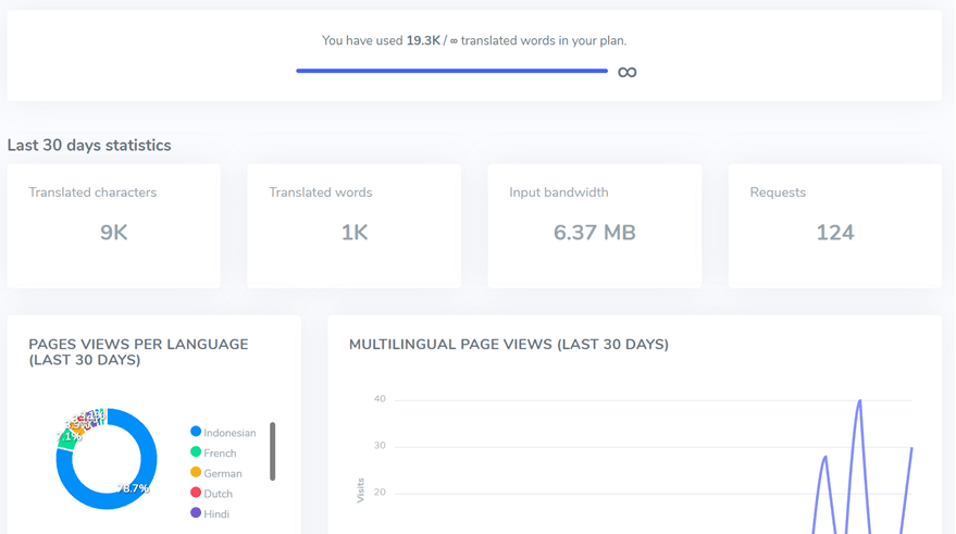 A graph showing website traffic and performance statistics.