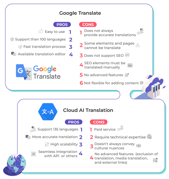 Comparison of Google Translate and Cloud AI Translation services