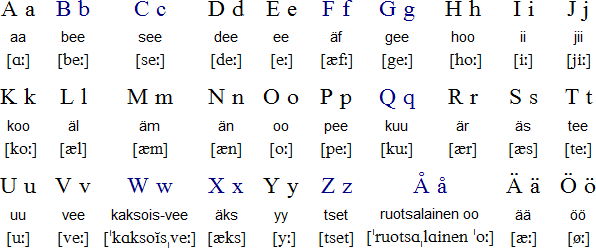 A comprehensive chart of Finnish alphabet letters with their pronunciation in English.