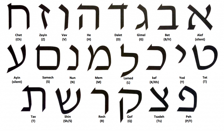 The Hebrew alphabet, also known as the Aleph Bet. It is used to write the Hebrew language.