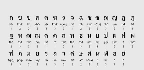 A chart displaying the Thai alphabet letters alongside their corresponding numbers.