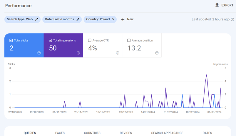 A graph showing website performance metrics