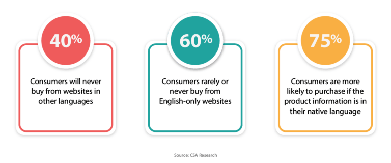 Infographic showing consumer website statistics
