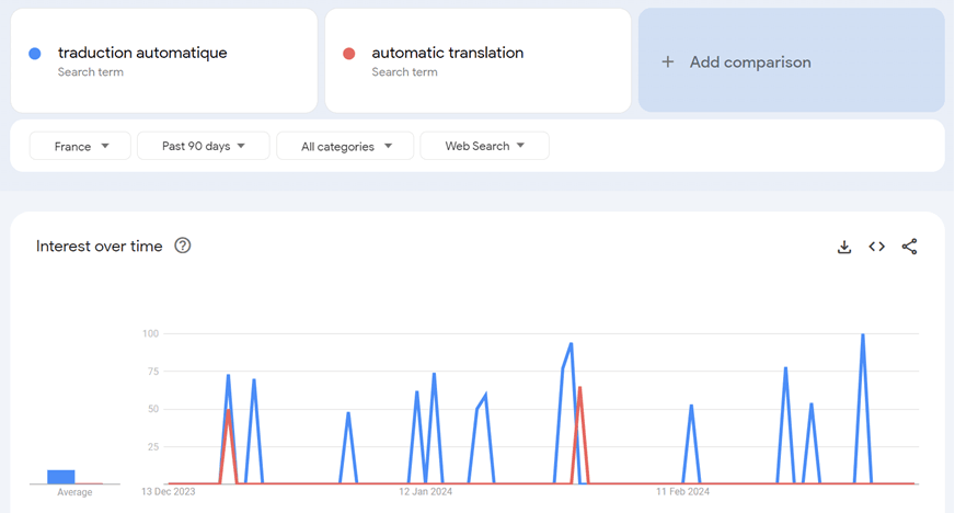 A graph showing website traffic over time with multiple peaks. The graph is displayed on a dark background.