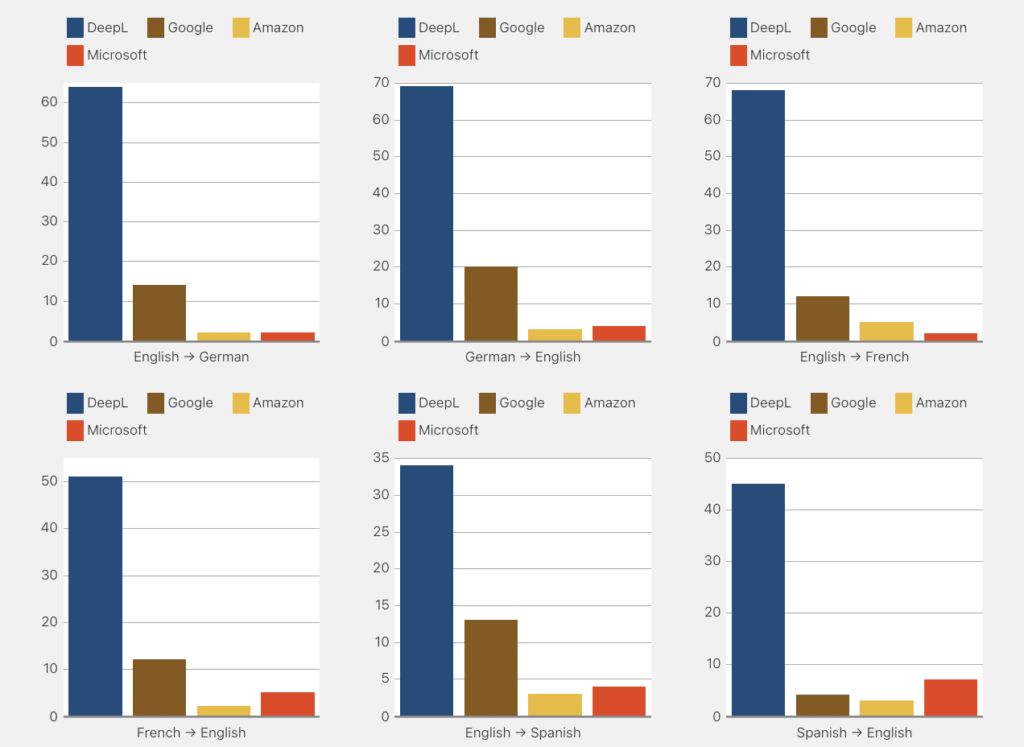 A collection of eight bar graphs. The graphs appear to show data on a black background.