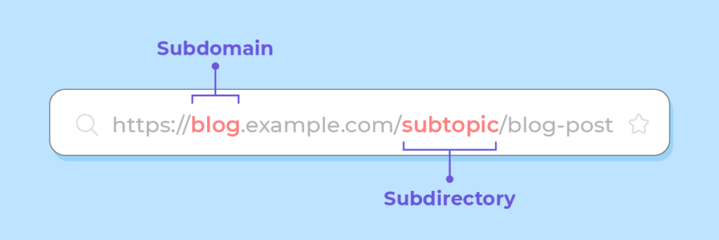 A diagram showing a subdomain hierarchy.