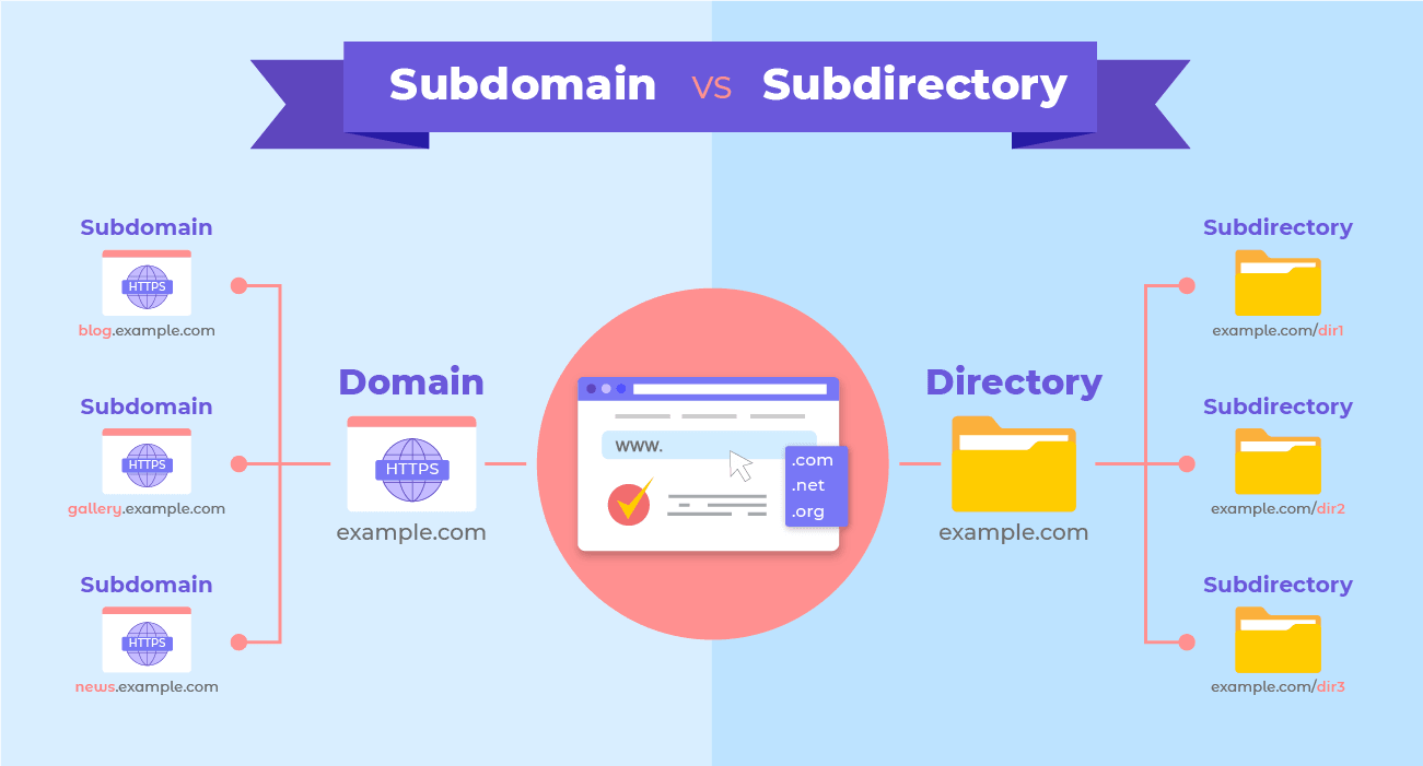 Diagram comparing subdomains and public hosting