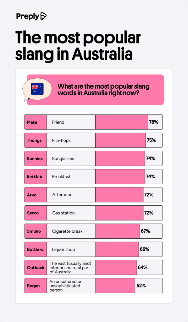 A chart showing the most popular slang words in Australia. A list of popular words used in Australia.