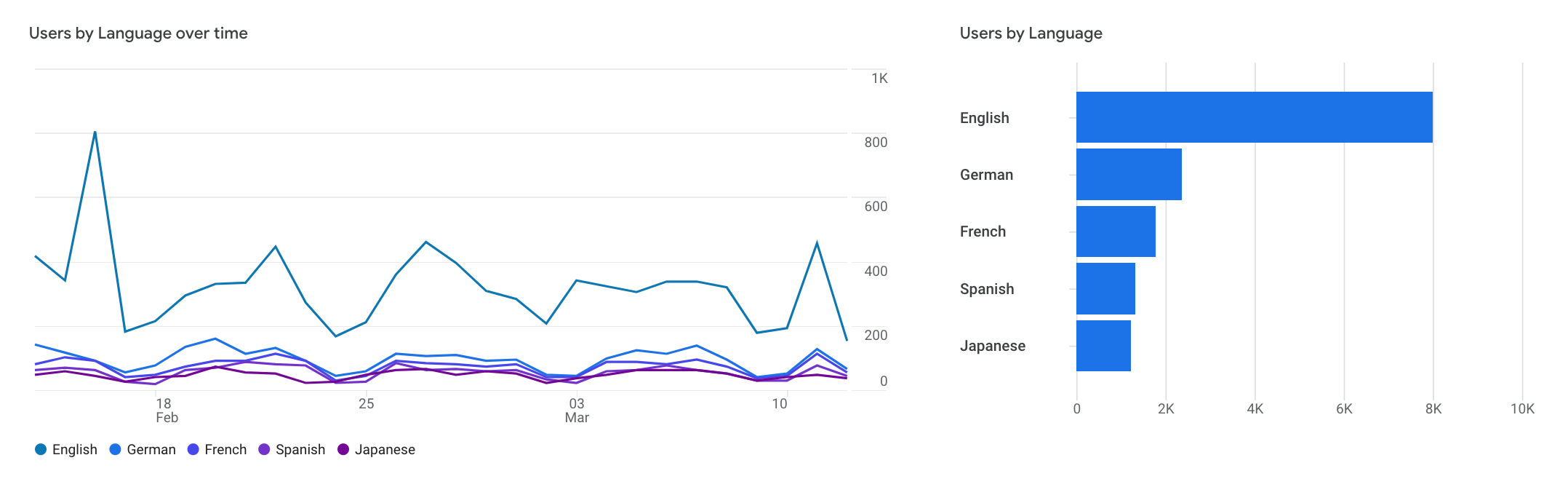 A line graph showing website traffic over time alongside a bar chart of website traffic by language