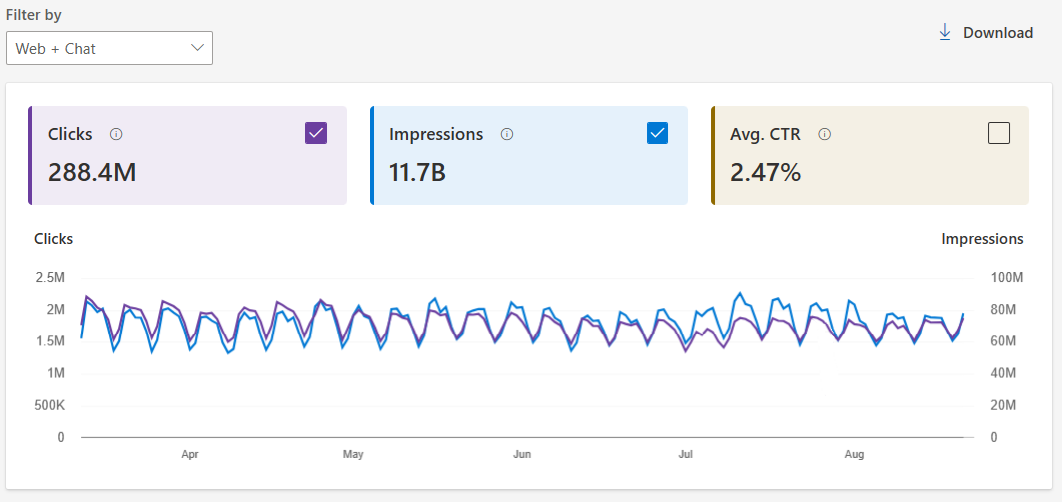 A line graph showing website traffic and click through rate over time. The graph displays clicks, impressions, and average CTR.