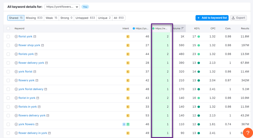 Search engine optimization data on ranking keywords