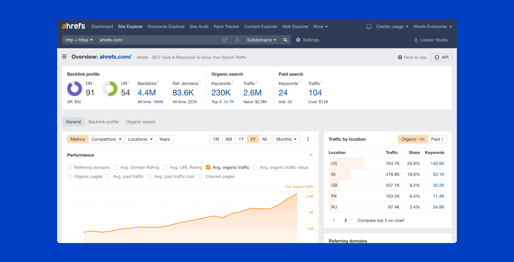Website traffic analysis graph and metrics