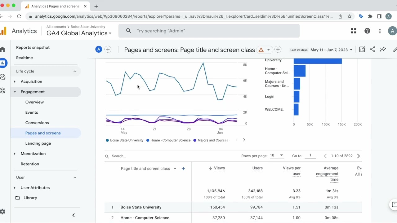 Google Analytics dashboard with graphs and charts, showing website performance data.
