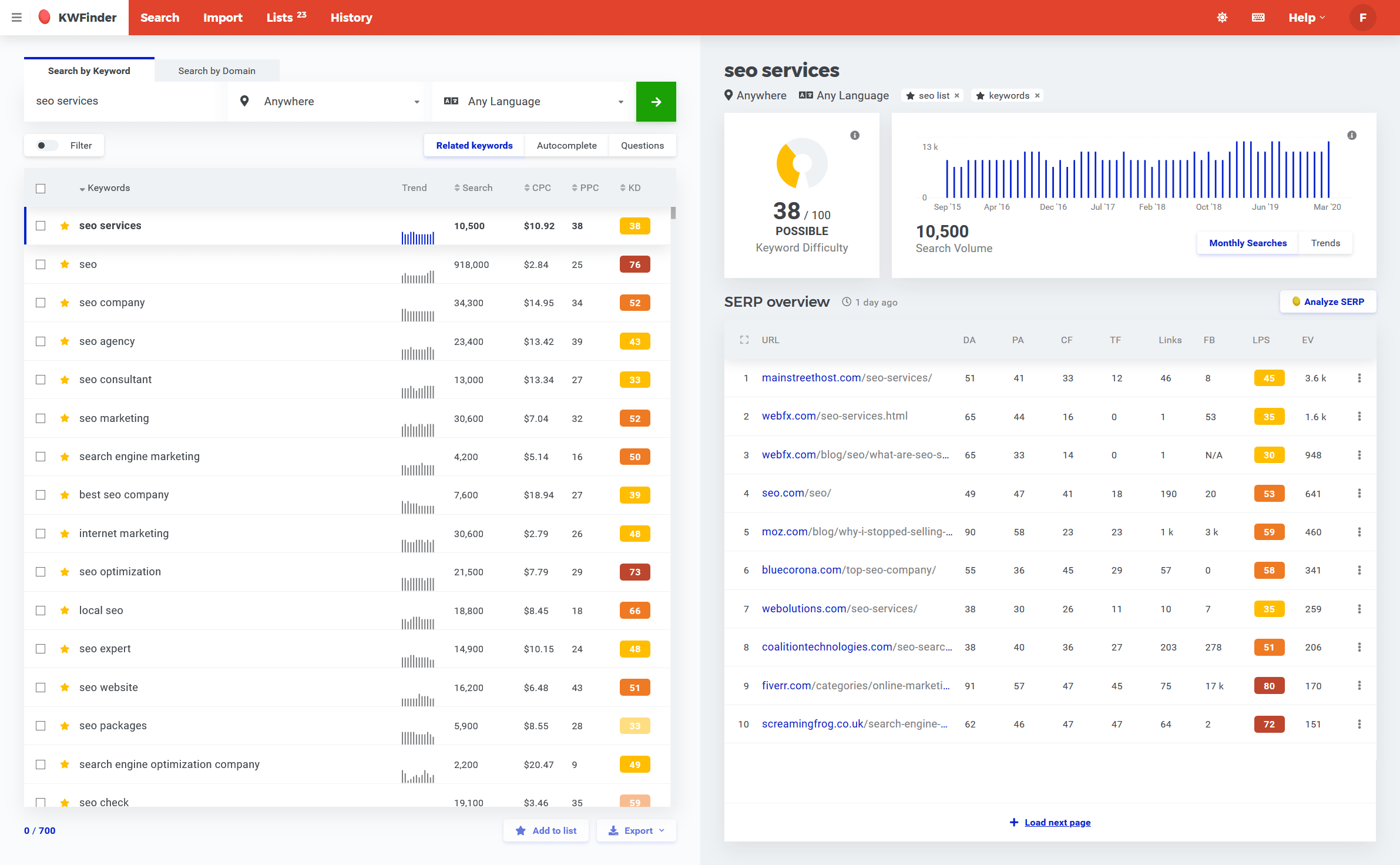 Google Search Console dashboard showing performance data