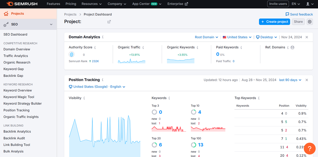 A screenshot of a project dashboard showing performance metrics and rating tracking over time. The dashboard includes various statistics and a graph.