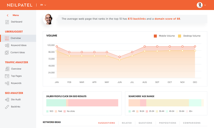 Line graph showing average page size trend